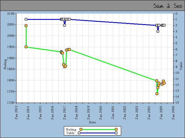 chart
