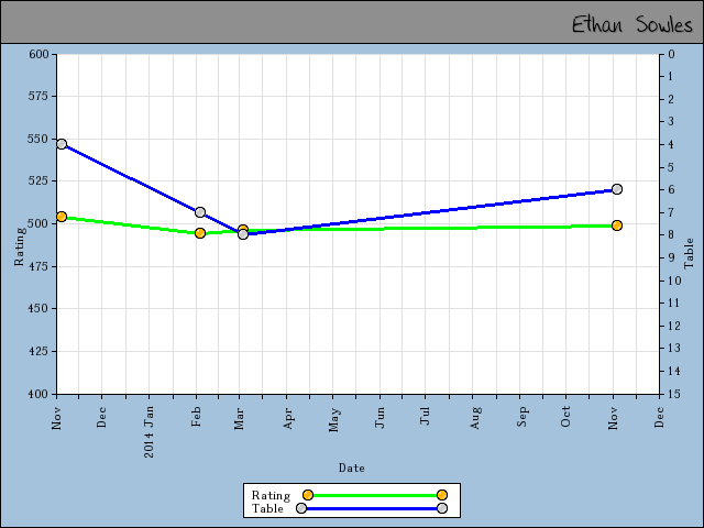 chart