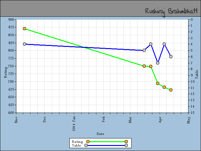 chart