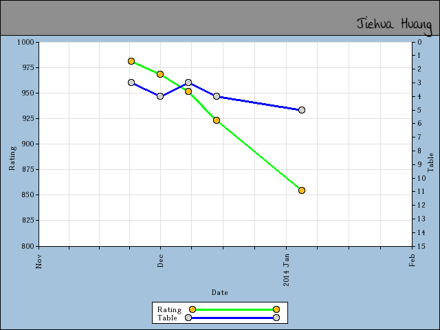 chart