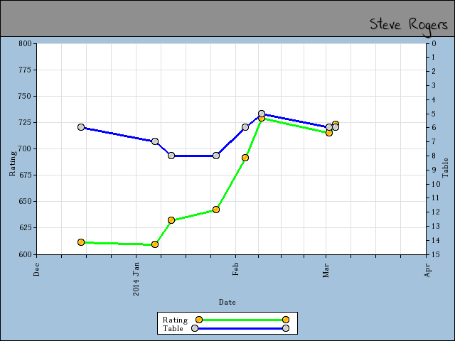 chart