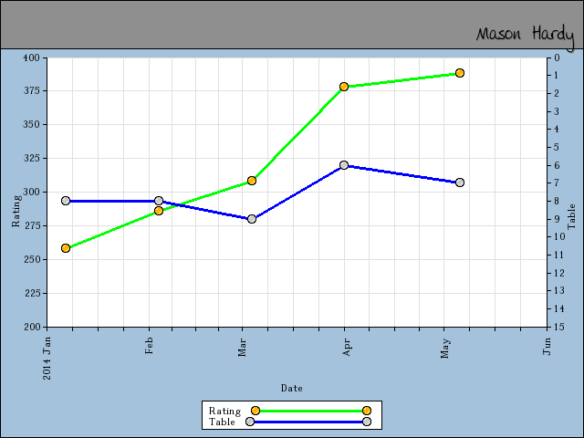chart