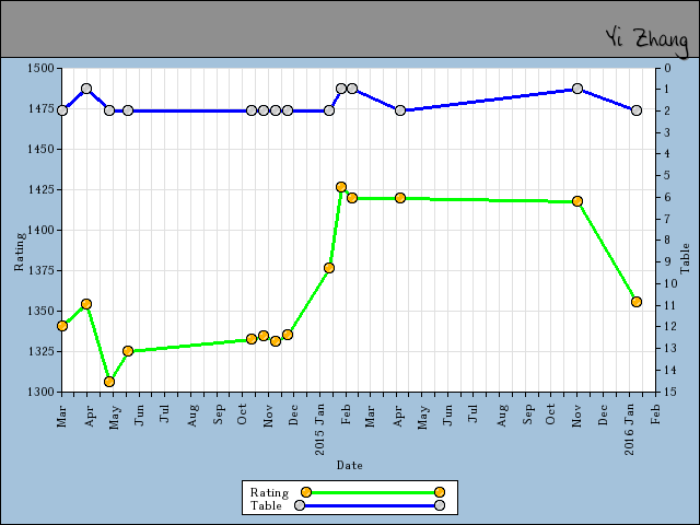 chart
