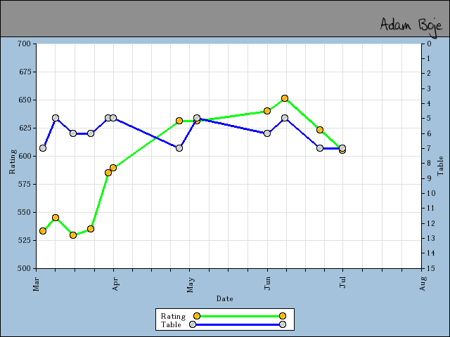 chart