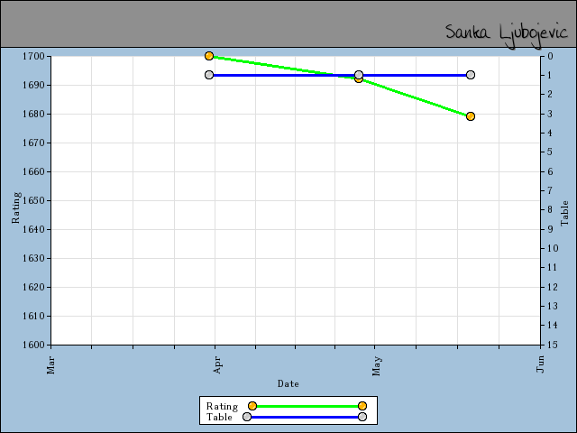 chart
