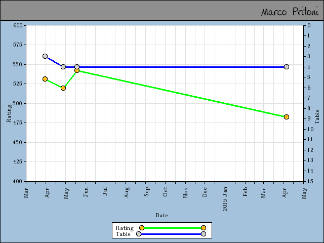 chart
