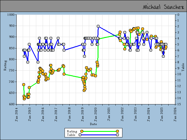 chart