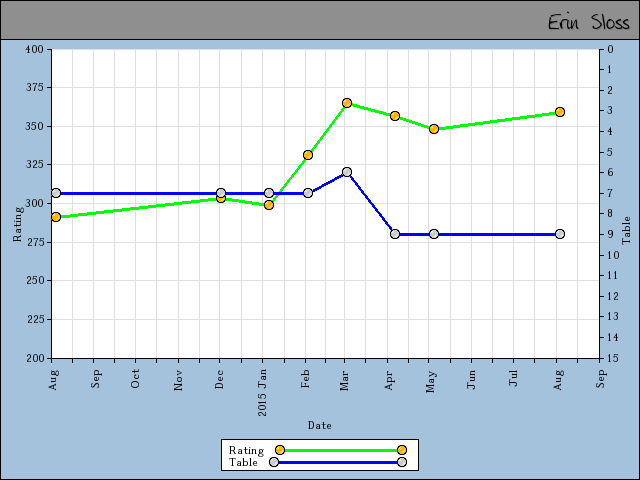 chart