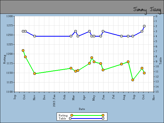 chart