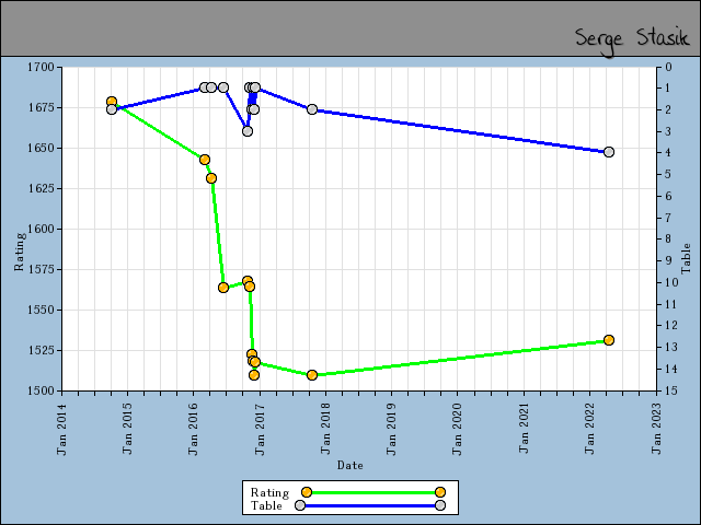 chart