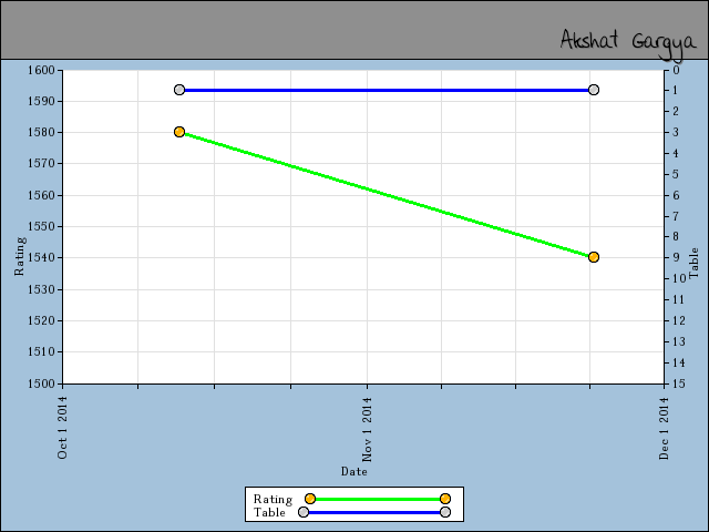 chart
