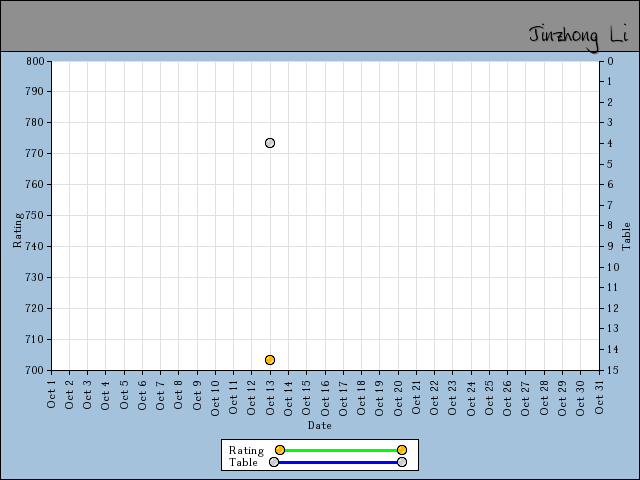 chart