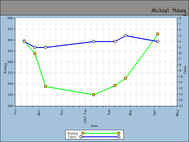 chart