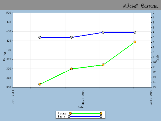 chart