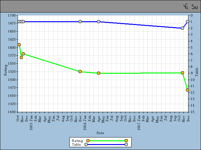 chart