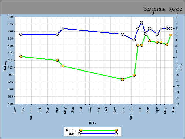 chart
