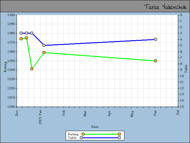 chart