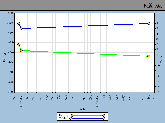 chart