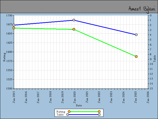 chart