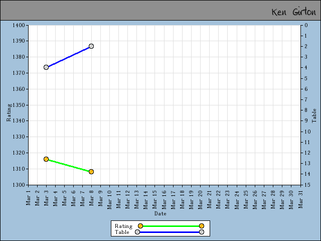chart