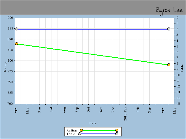 chart