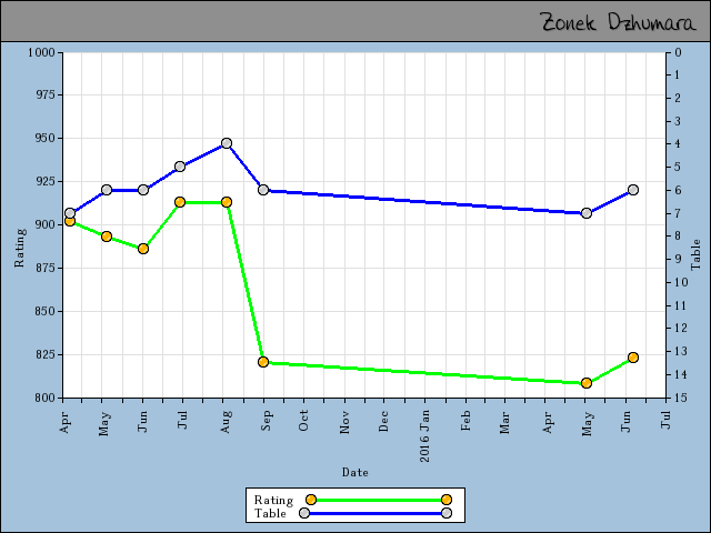 chart