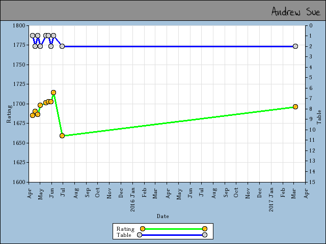 chart
