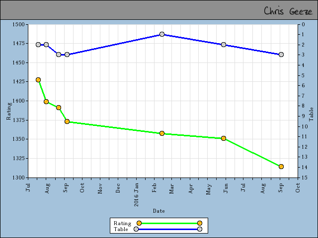 chart