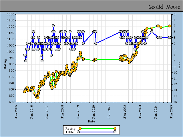 chart