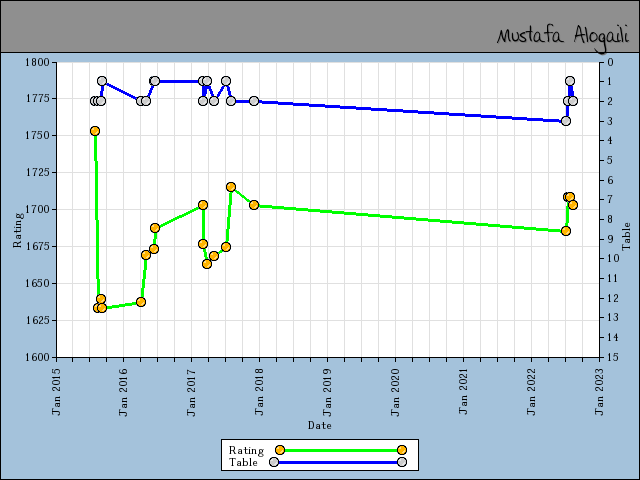 chart
