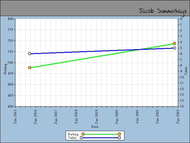 chart