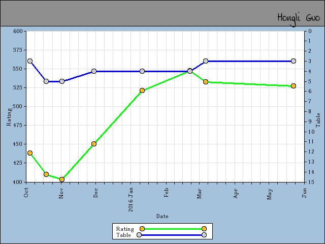 chart