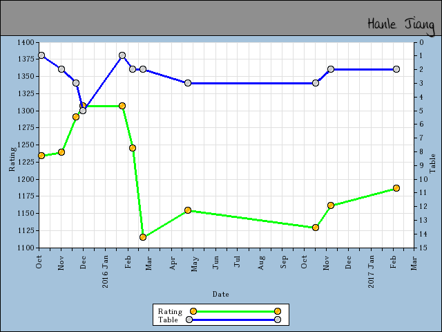 chart