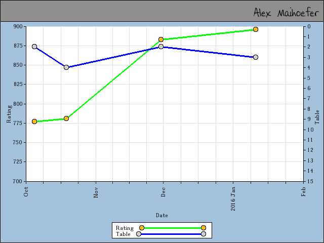 chart