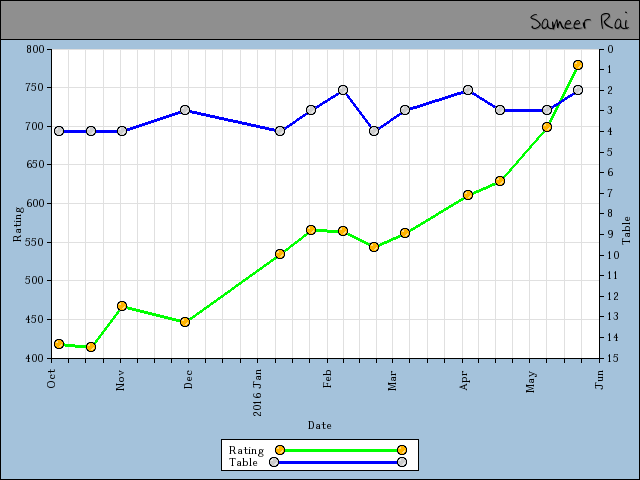 chart