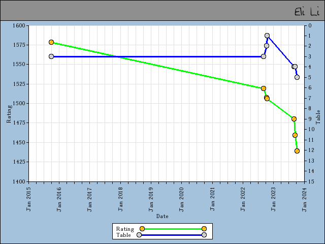 chart