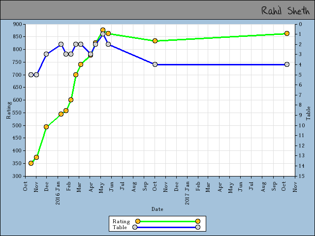 chart
