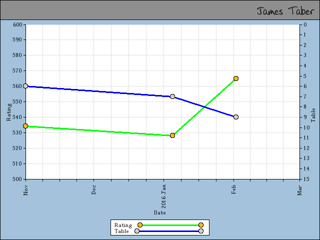 chart
