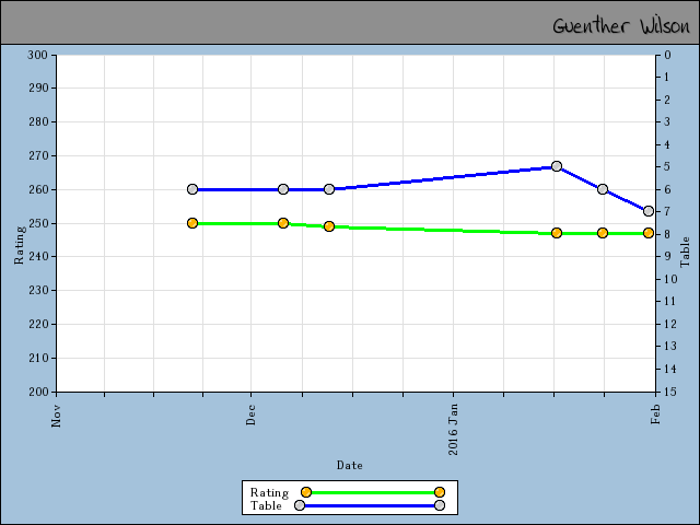 chart