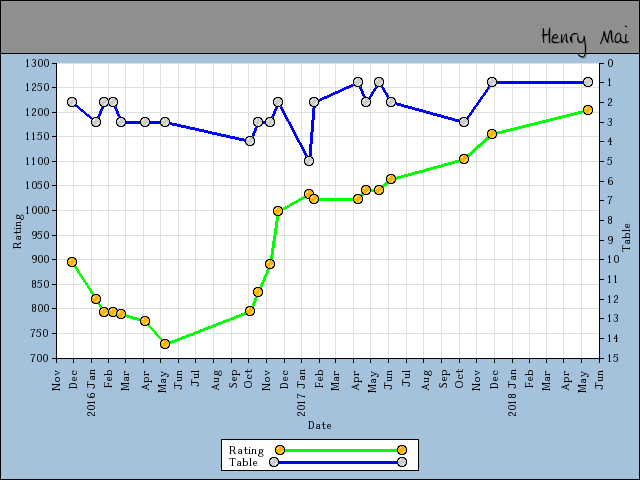 chart