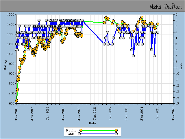 chart