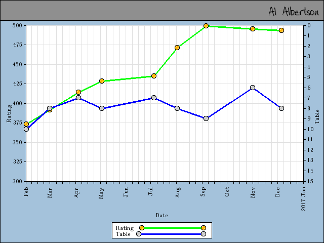 chart