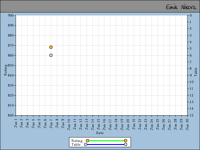 chart