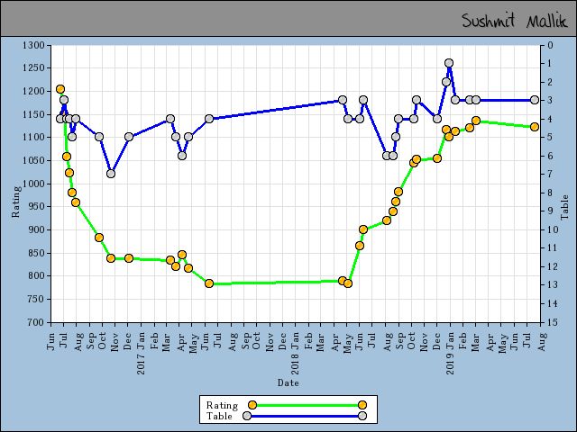 chart