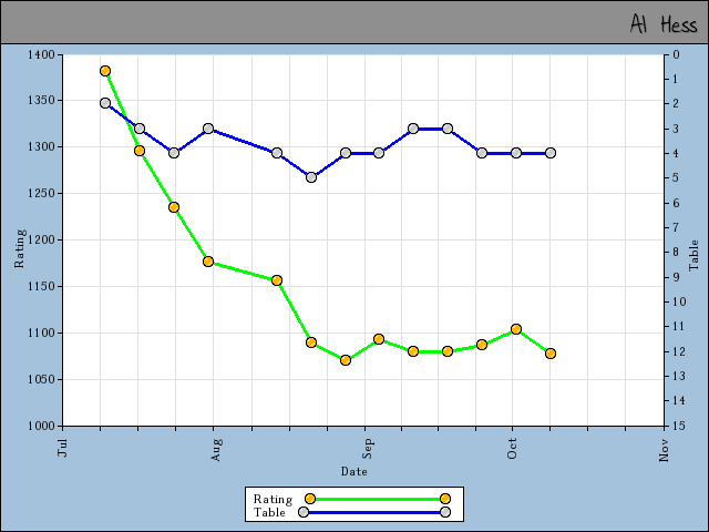 chart