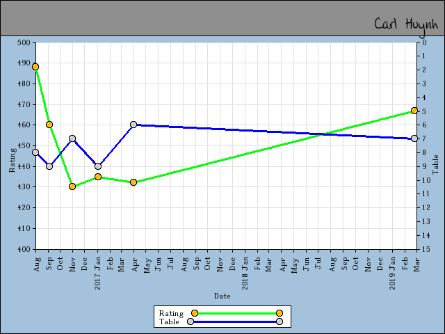 chart