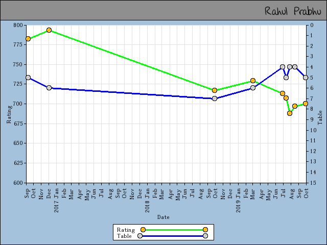 chart
