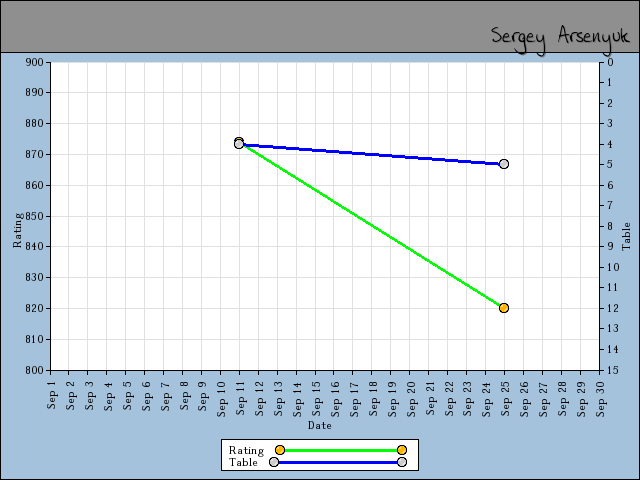 chart