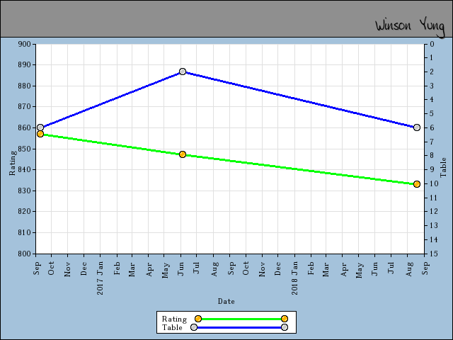 chart