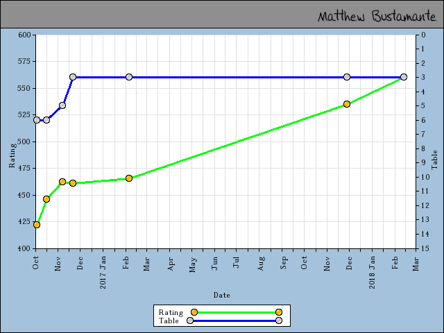 chart